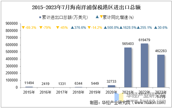 2015-2023年7月海南洋浦保税港区进出口总额