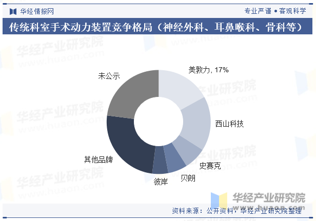 传统科室手术动力装置竞争格局（神经外科、耳鼻喉科、骨科等）