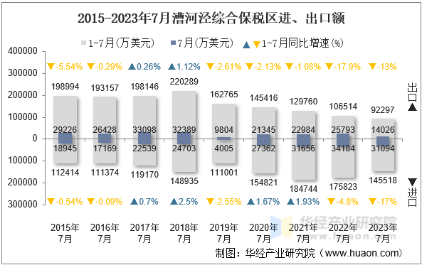 2015-2023年7月漕河泾综合保税区进、出口额