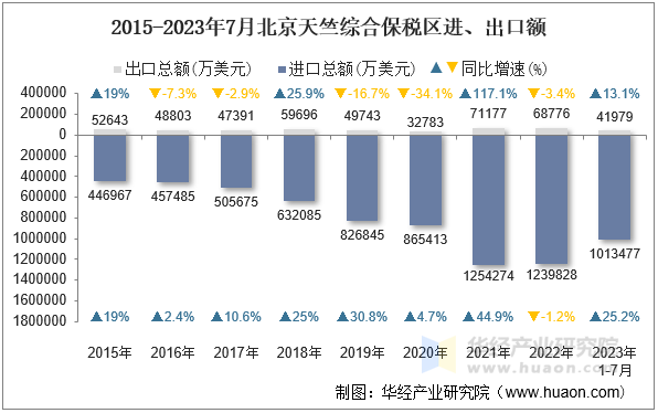 2015-2023年7月北京天竺综合保税区进、出口额