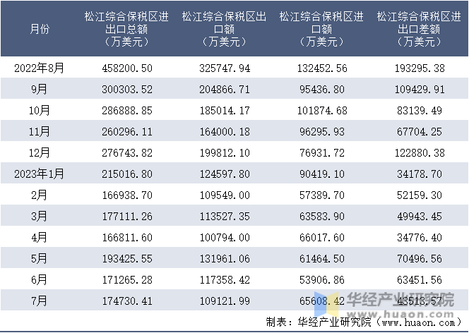 2022-2023年7月松江综合保税区进出口额月度情况统计表