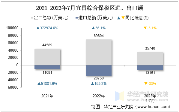 2021-2023年7月宜昌综合保税区进、出口额