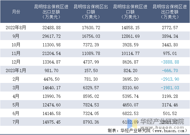 2022-2023年7月昆明综合保税区进出口额月度情况统计表