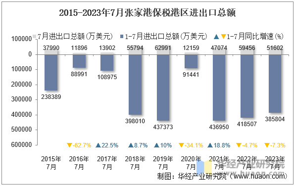 2015-2023年7月张家港保税港区进出口总额