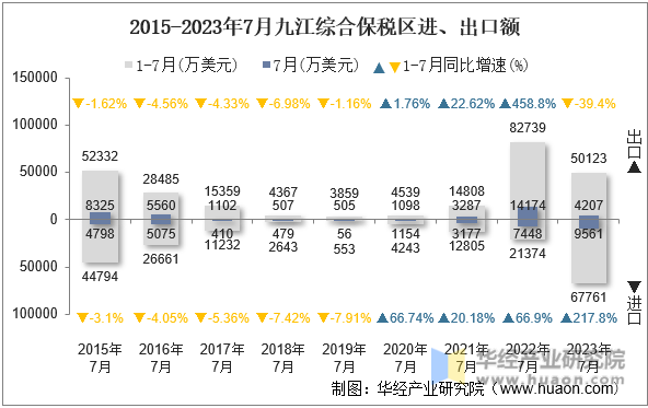 2015-2023年7月九江综合保税区进、出口额