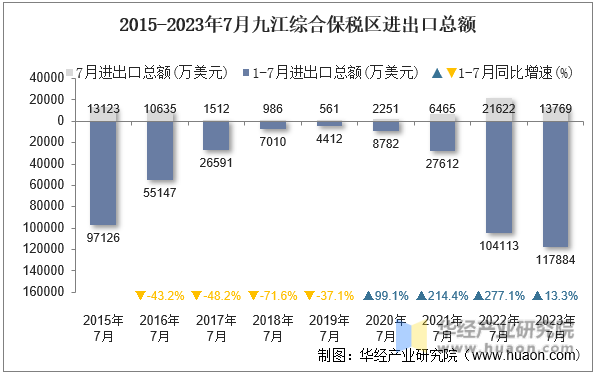 2015-2023年7月九江综合保税区进出口总额