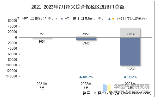 2021-2023年7月绍兴综合保税区进出口总额