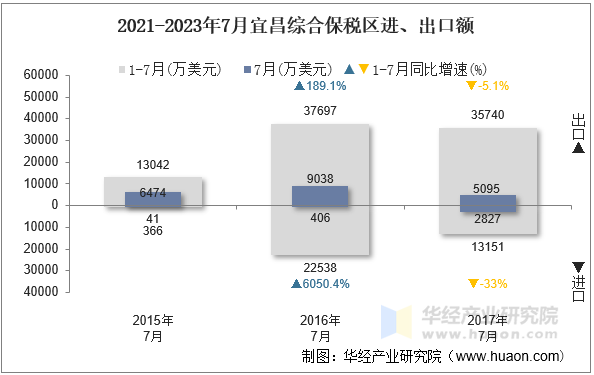 2021-2023年7月宜昌综合保税区进、出口额
