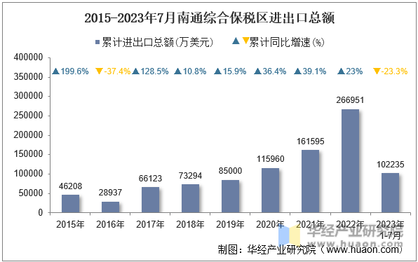 2015-2023年7月南通综合保税区进出口总额