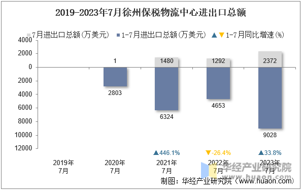 2019-2023年7月徐州保税物流中心进出口总额