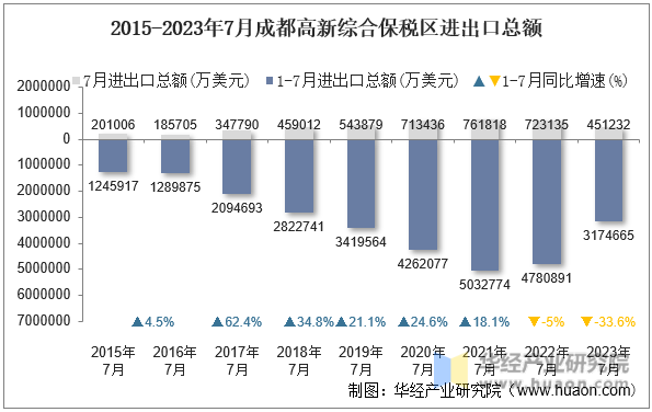 2015-2023年7月成都高新综合保税区进出口总额