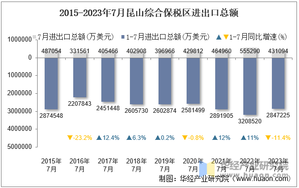 2015-2023年7月昆山综合保税区进出口总额