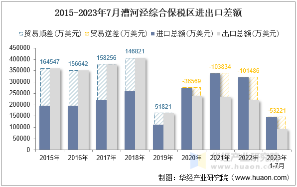 2015-2023年7月漕河泾综合保税区进出口差额