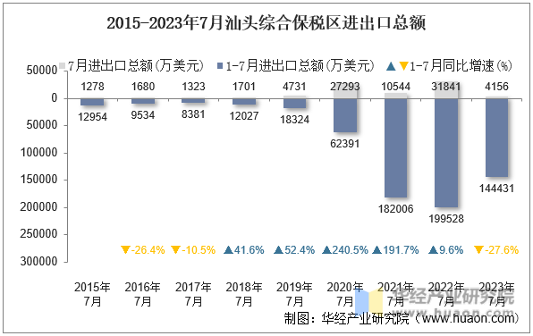 2015-2023年7月汕头综合保税区进出口总额