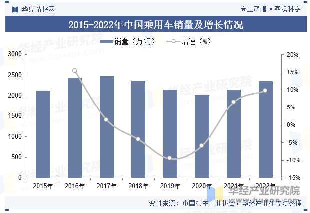 2015-2022年中国乘用车销量及增长情况