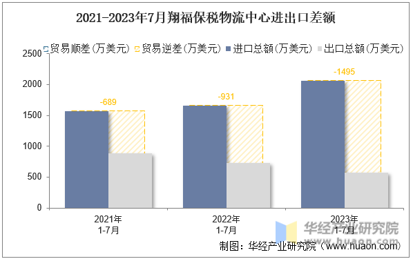 2021-2023年7月翔福保税物流中心进出口差额
