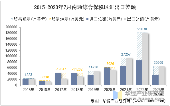 2015-2023年7月南通综合保税区进出口差额