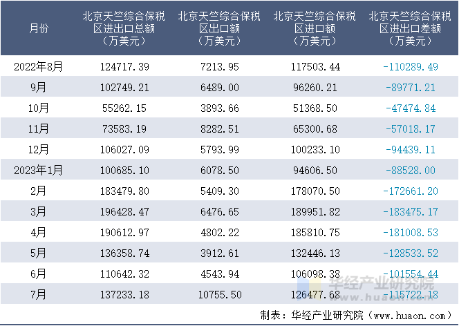2022-2023年7月北京天竺综合保税区进出口额月度情况统计表
