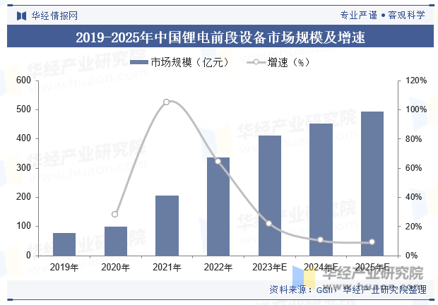 2019-2025年中国锂电前段设备市场规模及增速