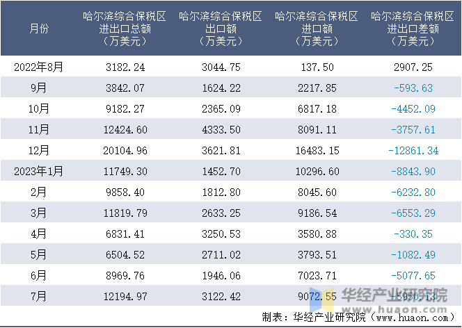 2022-2023年7月哈尔滨综合保税区进出口额月度情况统计表