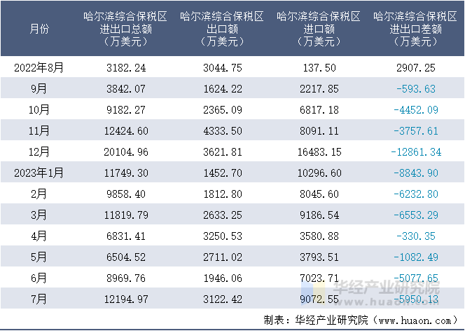 2022-2023年7月哈尔滨综合保税区进出口额月度情况统计表