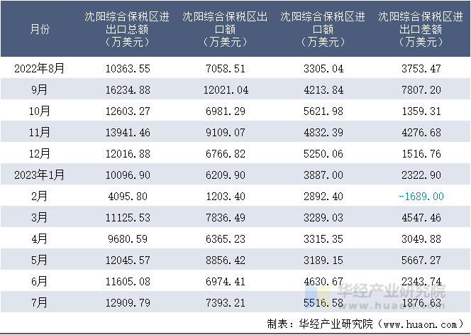 2022-2023年7月沈阳综合保税区进出口额月度情况统计表