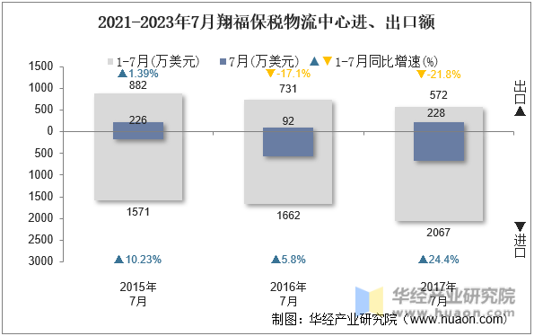 2021-2023年7月翔福保税物流中心进、出口额