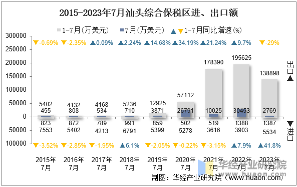 2015-2023年7月汕头综合保税区进、出口额