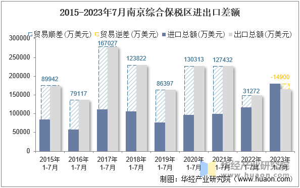 2015-2023年7月南京综合保税区进出口差额