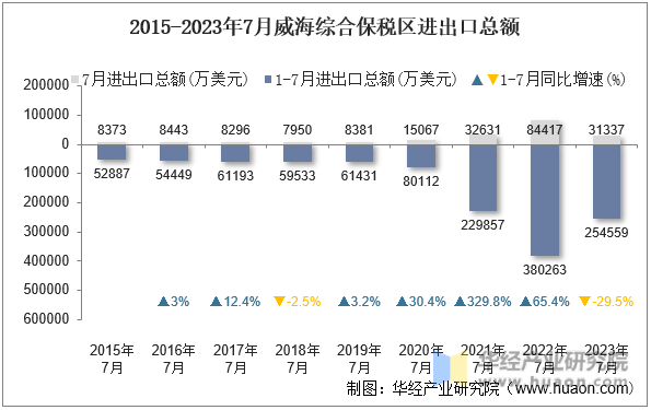 2015-2023年7月威海综合保税区进出口总额