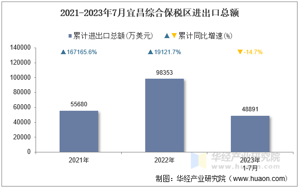 2021-2023年7月宜昌综合保税区进出口总额