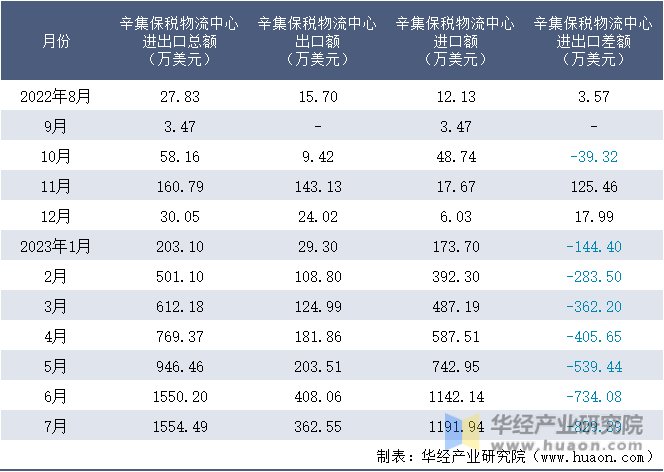 2022-2023年7月辛集保税物流中心进出口额月度情况统计表