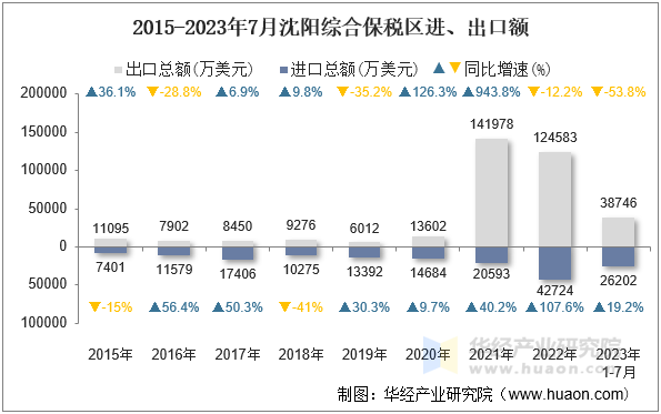 2015-2023年7月沈阳综合保税区进、出口额