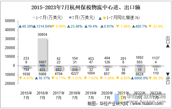 2015-2023年7月杭州保税物流中心进、出口额