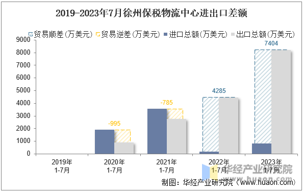 2019-2023年7月徐州保税物流中心进出口差额