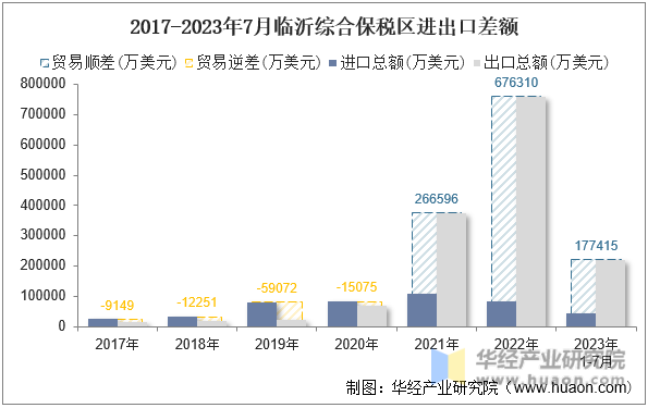 2017-2023年7月临沂综合保税区进出口差额