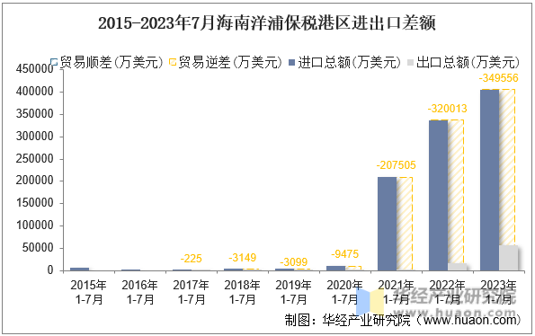 2015-2023年7月海南洋浦保税港区进出口差额