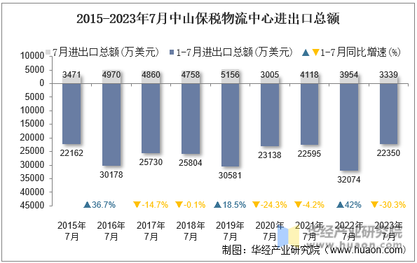 2015-2023年7月中山保税物流中心进出口总额