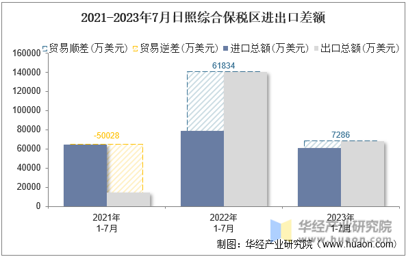 2021-2023年7月日照综合保税区进出口差额