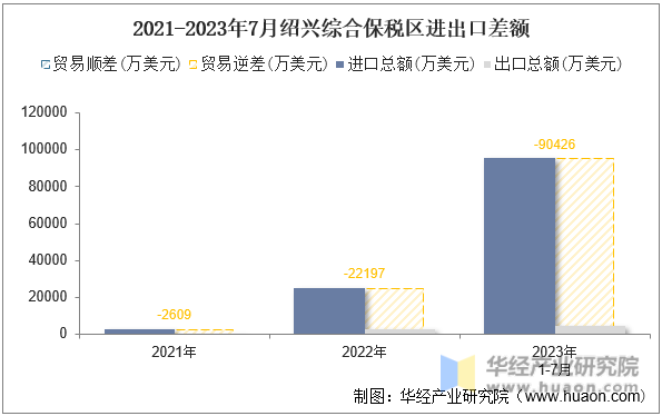2021-2023年7月绍兴综合保税区进出口差额