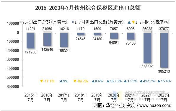 2015-2023年7月钦州综合保税区进出口总额