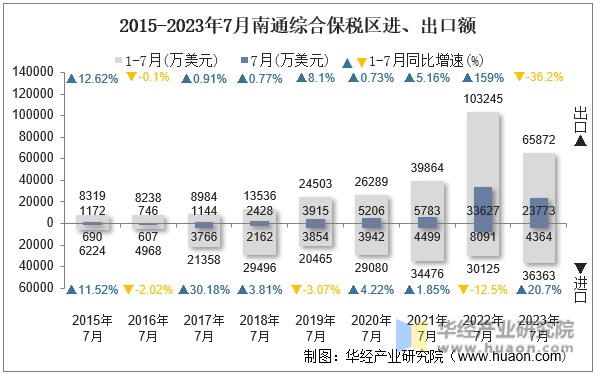 2015-2023年7月南通综合保税区进、出口额