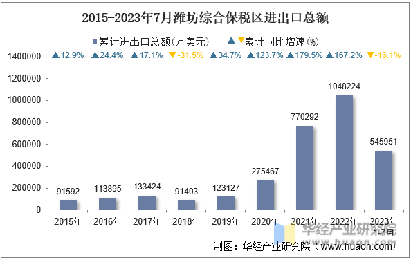 2015-2023年7月潍坊综合保税区进出口总额