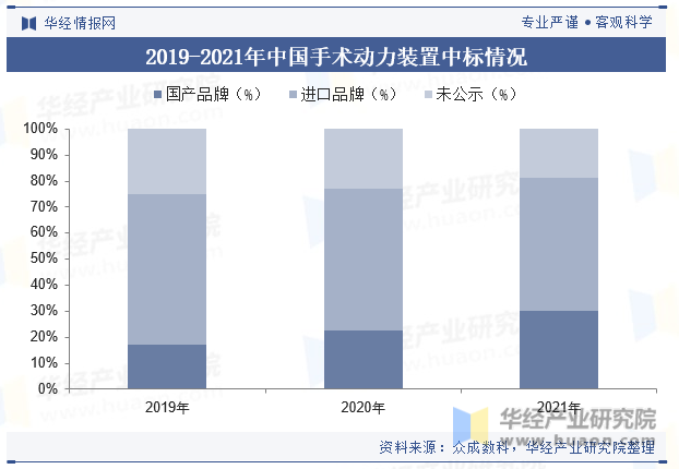 2019-2021年中国手术动力装置中标情况