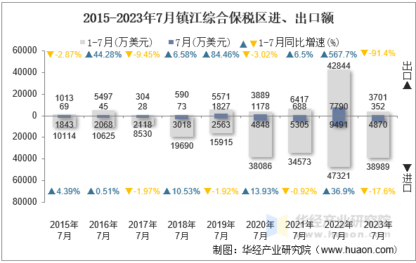 2015-2023年7月镇江综合保税区进、出口额