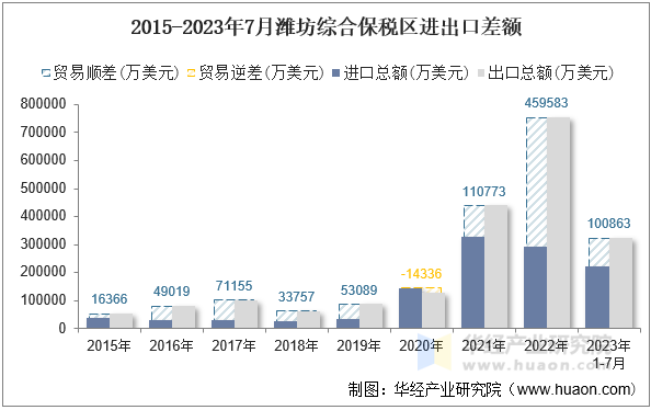 2015-2023年7月潍坊综合保税区进出口差额