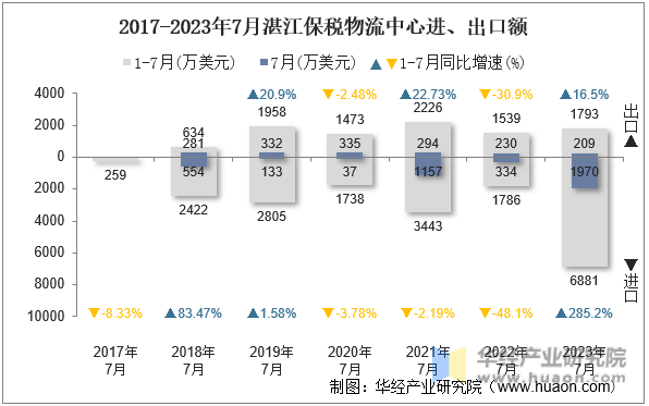 2017-2023年7月湛江保税物流中心进、出口额