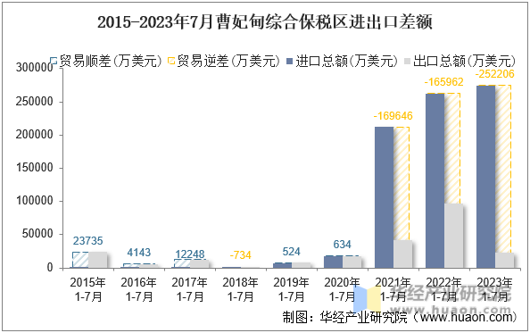 2015-2023年7月曹妃甸综合保税区进出口差额