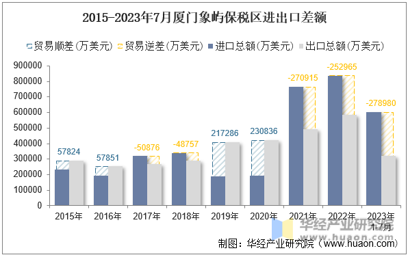 2015-2023年7月厦门象屿保税区进出口差额
