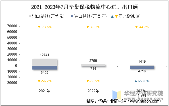 2021-2023年7月辛集保税物流中心进、出口额